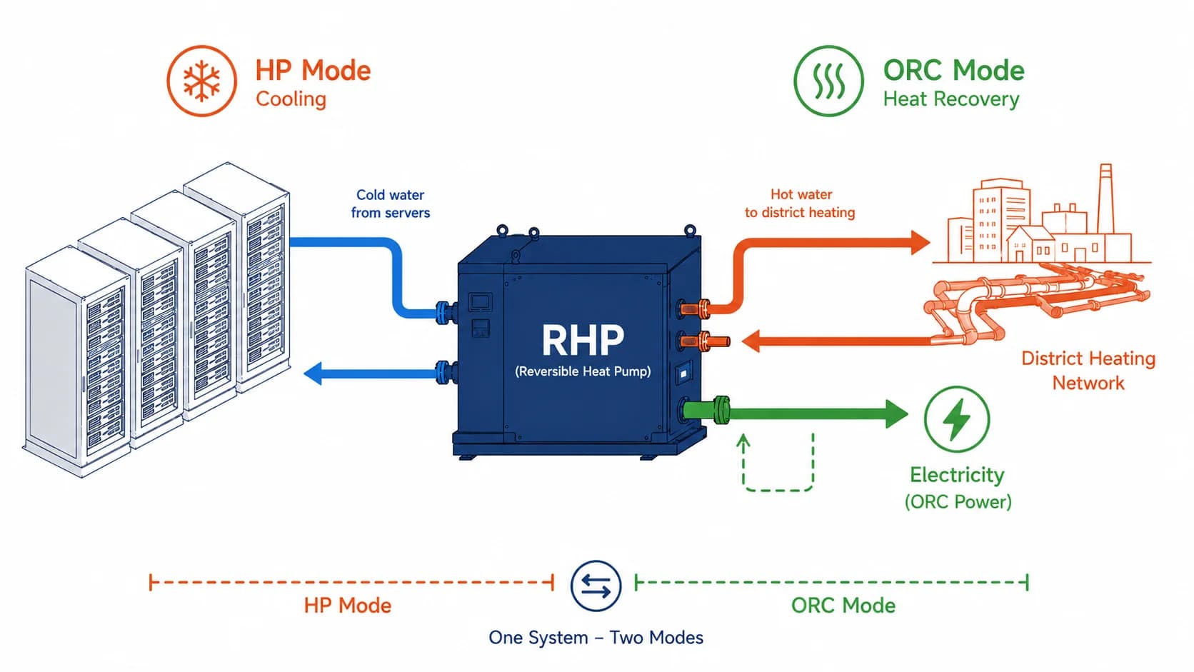 RHP operating schematic: heat pump and ORC modes